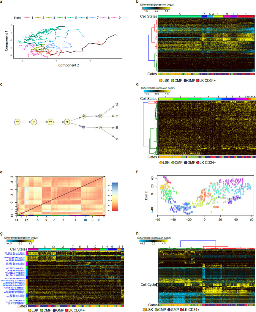 Extended Data Figure 2