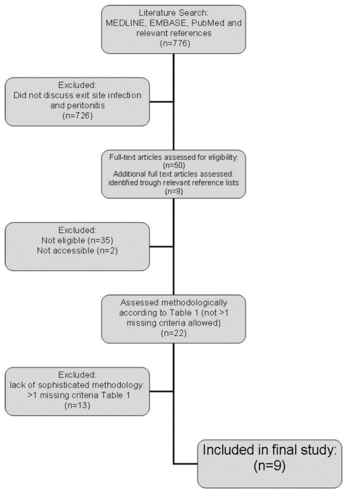 Figure 1 —