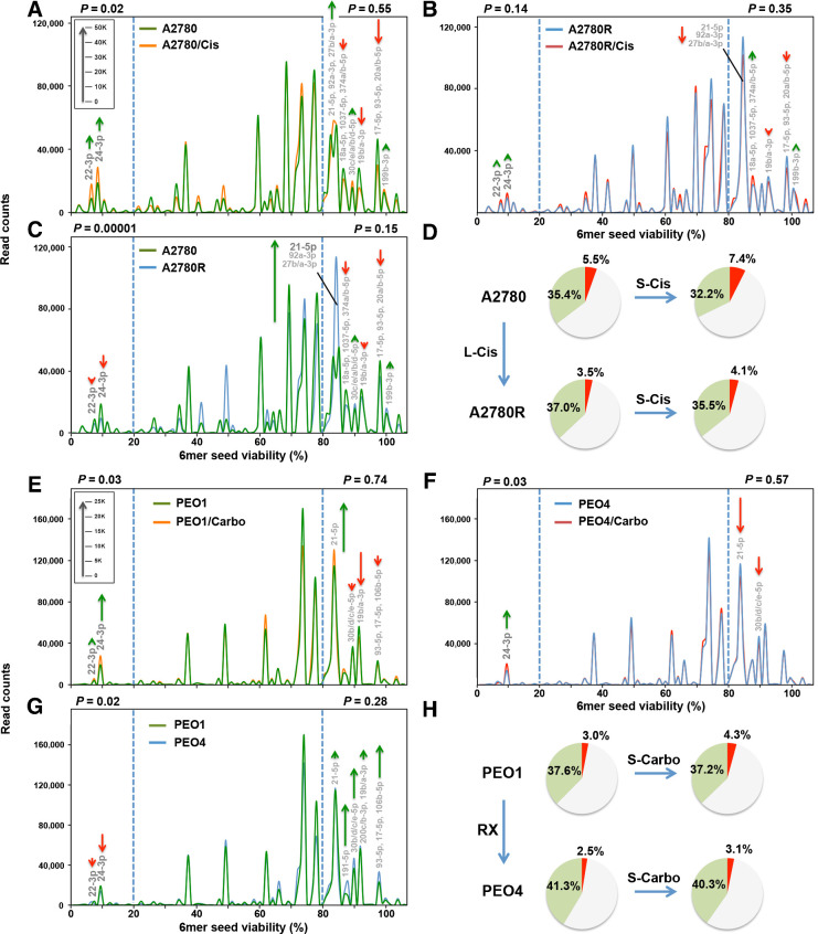 Figure 3. Change in seed toxicity of RISC bound miRNAs in ovarian cancer cells exposed to platinum. A and B, RISC-bound sRNA seed tox graphs of A2780 (A) or A2780R (B) cells treated with 5 μmol/L cisplatin or PBS for 72 hours. Green arrows, net increase, and red arrows, net decrease of >1,000 reads in peak in cisplatin (Cis)-treated cells, respectively. C, RISC-bound sRNA seed tox graphs of PBS-treated A2780 and A2780R cells. Green arrows, net increase, and red arrows, decrease of >1,000 reads in peak in A2780R cells, respectively. D, RISC composition of A2780 cells or cells made resistant with long-term treatment with cisplatin (A2780R). Shown are pie charts of short-term (S-Cis)– or long-term (L-Cis)–treated cells. Reads with a predicted 6mer seed viability of <20% are shown in red, >80% in green, and in between in gray. E, RISC-bound sRNA seed tox graphs of PEO1 cells treated with 1 μg/mL carboplatin (Carbo) or water for 72 hours. Green arrows, net increase, and red arrows, net decrease of >1,000 reads in peak in carboplatin-treated cells, respectively. F, RISC-bound sRNA seed tox graphs of PEO4 cells treated with 1 μg/mL carboplatin or water for 72 hours. G, RISC-bound sRNA seed tox graphs of water-treated PEO1 and PEO4 cells. Green arrows, net increase, and red arrows, decrease of >1,000 reads in peak in PEO4 cells, respectively. H, RISC composition of PEO1 or PEO4 cells. Shown are pie charts of short-term (S-Carbo)– or long-term (RX)–treated cells isolated from patients. Reads with a predicted 6mer seed viability of <20% are shown in red, >80% in green, and in between in gray. P values were calculated using pairwise comparisons of all reads in the two different treatments in two groups: reads with predicted viability >80% and <20% (blue stippled lines). In these areas, the most significantly changed miRNAs are labeled. The average miRNA content of RISC-bound sRNAs across all A2780/PEO samples was 97.6%/97.8%, respectively. Length of green and red arrows corresponds to number of reads (insets in A and E).