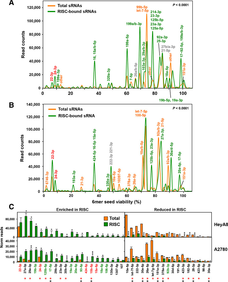 Figure 2. Selective uptake of miRNAs into the RISC of ovarian cancer cells. A and B, miRNA seed tox plots of either RISC-bound or total miRNAs in A2780 (A) and HeyA8 (B) cells. miRNAs that contribute to peaks with >5,000 reads are labeled. For each labeled peak, miRNAs are listed in the order of abundance. The percentage of miRNAs bound to the RISC was higher than the percentage of miRNAs in the total short (s)RNA populaton (79%/88.2% total and 97.6%/96.3% RISC bound in A2780 and HeyA8 cells, respectively). The seed viability (x-axis) for HeyA8 cells was used (6merdb.org). The significance of the difference between total and RISC-bound small RNAs was established by performing a Kolmogorov–Smirnov test. Actual P values were: A: D = 0.13 (P ≪1 × 10–15) B: D = 0.11 (P ≪1 × 10–15). C, All miRNAs with an average read number of >1,000 in either cell line and >1.5 fold enriched (left) or reduced (right) in the RISC ranked according to the combined read numbers (total and RISC). Student t test P values are shown; *, P < 0.05; **, P < 0.001; ***, P < 0.0001. miRNAs with toxic seeds are shown in red and putative protective miRNAs with nontoxic seeds are shown in green. miRNAs that have been reported before to be enriched or depleted in the RISC in the same way in either 293T (red asterisks) or A549 (black asterisks; ref. 43) are labeled.