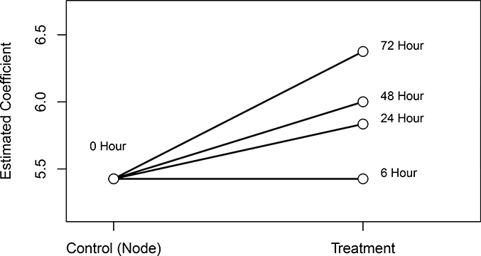 Figure 6: