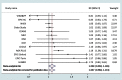 Figure 3 is a forest plot, plotting Study name from bottom to top, meta-analytical risk corrected for publication bias, meta-analytical risk, Oslo Health Study, European Prospective Investigation into Cancer and Nutrition-Turin, European Prospective Investigation into Cancer and Nutrition–Oxford, Statutory health insurance database in Saxony, Breast cancer: epidemiological study on the environment in Côte d’Or and Ille-et-Vilaine, Diet, Cancer and Health, Danish Nurse Cohort, Multiethnic Cohort, Cardiovascular Effects of Air pollution and Noise in Stockholm, Sister Study, Nurses’ Health Study 2 cohort, European Prospective Investigation into Cancer and Nutrition- Netherlands, and Vorarlberg Health Monitoring and Prevention Program (y-axis) across exposure, ranging from 0.7 to 1 in increments of 0.3, 1 to 1.5 in increments of 0.5, and 1.5 to 2 in increments of 0.5 (x-axis) for Risk ratio (95 percent confidence intervals) and percentage of weight. Figure 3 is a forest plot, plotting Study name from bottom to top, meta-analytical risk corrected for publication bias, meta-analytical risk, Oslo Health Study, European Prospective Investigation into Cancer and Nutrition-Turin, European Prospective Investigation into Cancer and Nutrition–Oxford, Statutory health insurance database in Saxony, Breast cancer: epidemiological study on the environment in Côte d’Or and Ille-et-Vilaine, Diet, Cancer and Health, Danish Nurse Cohort, Multiethnic Cohort, Cardiovascular Effects of Air pollution and Noise in Stockholm, Sister Study, Nurses’ Health Study 2 cohort, European Prospective Investigation into Cancer and Nutrition- Netherlands, and Vorarlberg Health Monitoring and Prevention Program (y-axis) across exposure, ranging from 0.7 to 1 in increments of 0.3, 1 to 1.5 in increments of 0.5, and 1.5 to 2 in increments of 0.5 (x-axis) for Risk ratio (95 percent confidence intervals) and percentage of weight.