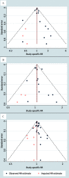 Figures 2A to 2C are funnel plots, plotting Standard error, ranging from 1 to 0 in decrements of 0.2; 0.4 to 0 in decrements 0.009; and 0.4 to 1 in decrements 0.009 (y-axis) across study-specific risk ratio, ranging from 0.2 to 0.5 in increments of 0.3, 0.5 to 1 in increments of 0.5, 1 to 2 in unit increments, and 2 to 6 in increments of 4; 0.5 to 1 in increments of 0.5 and 1 to 2 in unit increments; and 0.5 to 1 in increments of 0.5 and 1 to 2 in unit increments (x-axis) for observed risk ratio estimate and imputed risk ratio estimate, respectively.