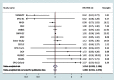 Figure 1 is a forest plot, plotting Study name from bottom to top, meta-analytical risk corrected for publication bias, meta-analytical risk, European Prospective Investigation into Cancer and Nutrition–Oxford, Cardiovascular Effects of Air pollution and Noise in Stockholm, Oslo Health Study, Diet, Cancer and Health, European Prospective Investigation into Cancer and Nutrition-Turin, Breast cancer: epidemiological study on the environment in Côte d’Or and Ille-et-Vilaine, Sister Study, Multiethnic Cohort, Ontario Population Health and Environment Cohort, Canadian National Breast Screening Study, Danish Nurse Cohort, Nurses’ Health Study 2 cohort, European Prospective Investigation into Cancer and Nutrition- Netherlands, and Vorarlberg Health Monitoring and Prevention Program (y-axis) across exposure, ranging from 0.3 to 0.5 in increments of 0.2, 0.5 to 1 in increments of 0.5, and 1 to 3 in unit increments (x-axis) for Risk ratio (95 percent confidence intervals) and percentage of weight.