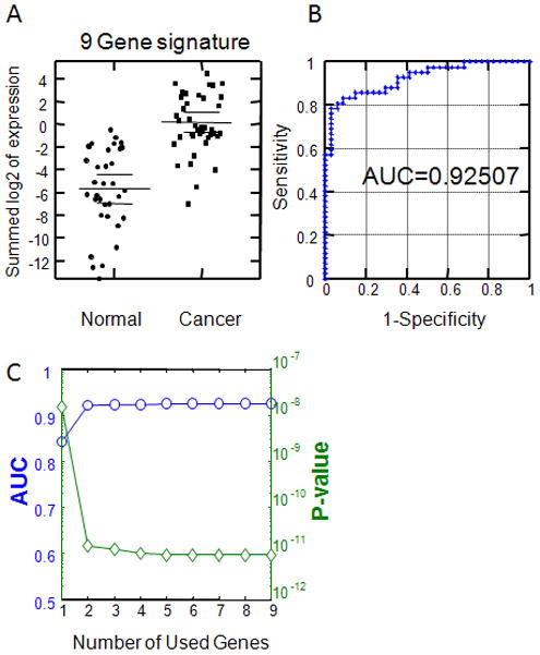 A Candidate Molecular Biomarker Panel for the Detection of Bladder ...