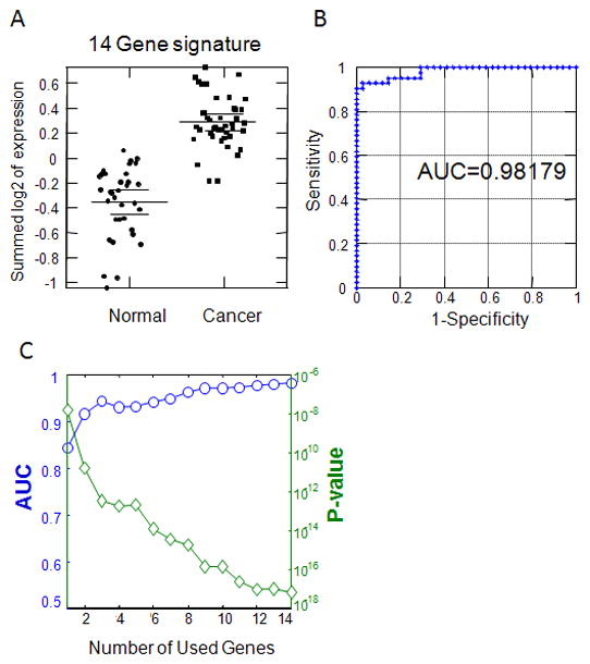 A Candidate Molecular Biomarker Panel for the Detection of Bladder ...