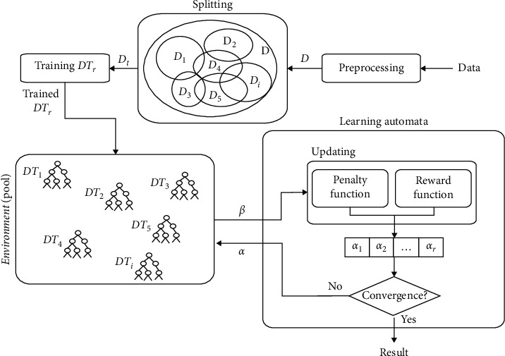 A New Random Forest Algorithm Based on Learning Automata - PMC