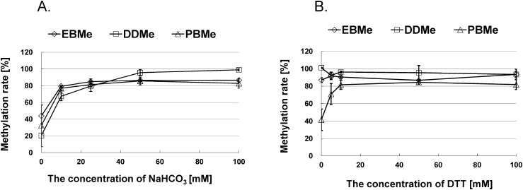 Fig. 3. Effects of the concentrations of (A) NaHCO3 and (B) DTT on the methylation rate (%). The spiked concentrations of mancozeb, propineb, EBMe, and PBMe in the beer samples were 10 µg/kg, while those of thiuram and DDMe were 100 µg/kg. Data are presented as the mean±the standard error (n=3).