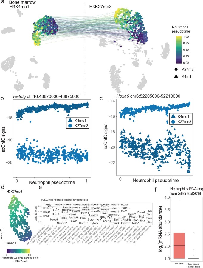 Extended Data Fig. 7