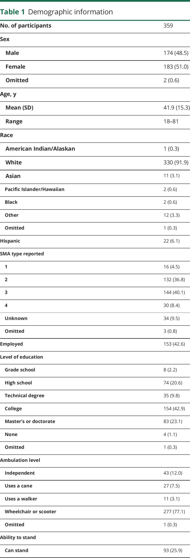 graphic file with name NEUROLOGY2018875039TT1.jpg