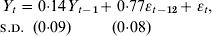 {{\!\!\!Y_{t} }\atop {{\sc S}. {\sc D}.}}{ \equals\! \atop {}}{{0 {\cdot}14Y_{t \minus \setnum{1}} }\atop\ {{\rm \lpar 0}{{\cdot}09\rpar }}}{\plus\! \atop {}}{{0 {\cdot}77\epsi _{t \minus \setnum{12}} }\atop {\lpar 0 {\cdot}08\rpar }}{ \!\!\plus\! \atop {}}{{\epsi _{t} \comma }\atop {}}