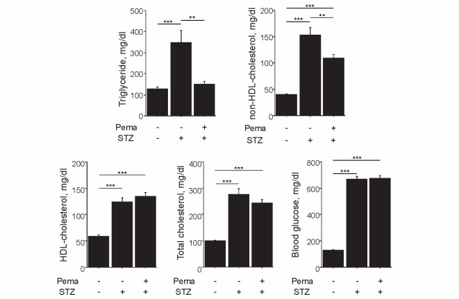 Fig.1. Effect of pemafibrate on lipid profile