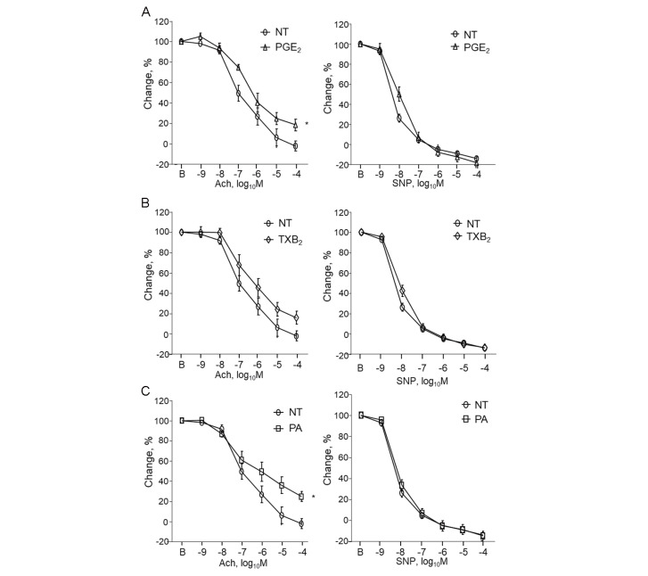 Fig.8. Eicosanoids impaired endothelial function in non-diabetic mice