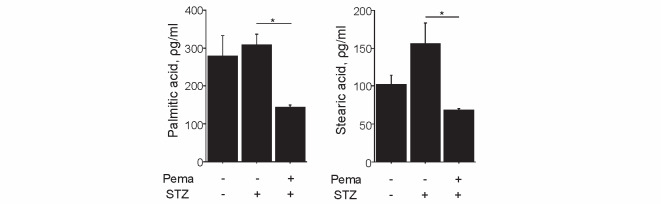 Fig.6. Pemafibrate reduced saturated free fatty acids