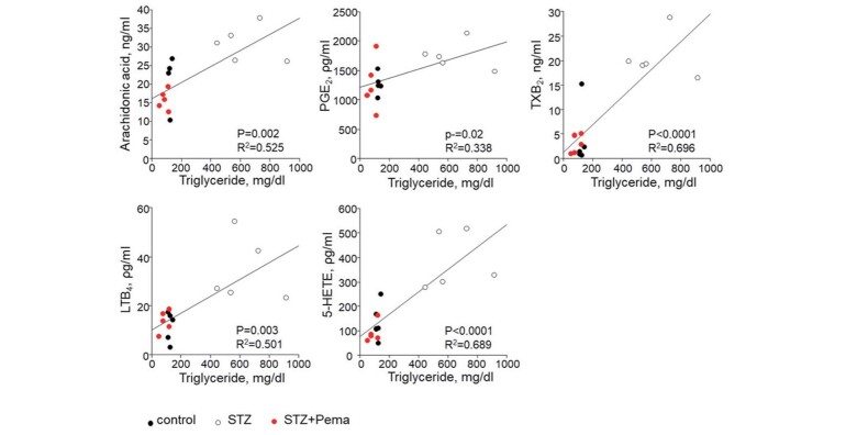 Fig.5. Eicosanoid levels positively correlated with triglyceride levels