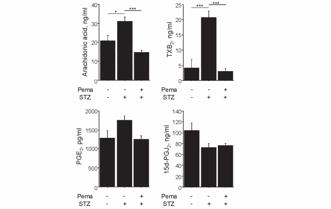 Fig.2. Pemafibrate reduced eicosanoids produced by the COX2 pathway