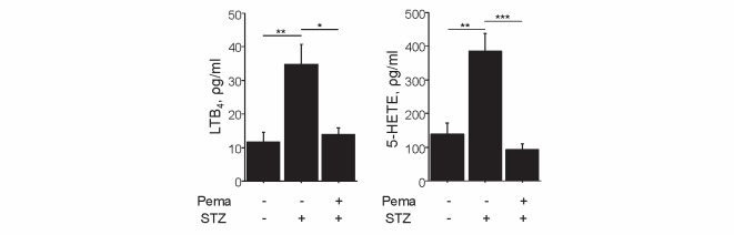 Fig.4. Pemafibrate reduced eicosanoids produced by the LOX pathway