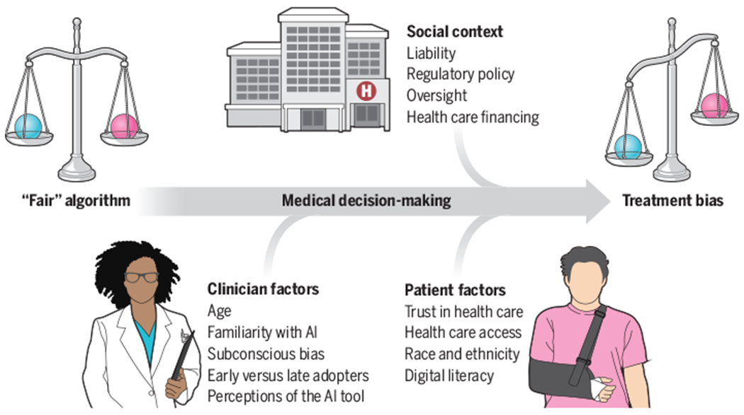 How a “fair” algorithm can result in biased outcomes