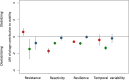 Phage contributions to multiple components of ecological stability