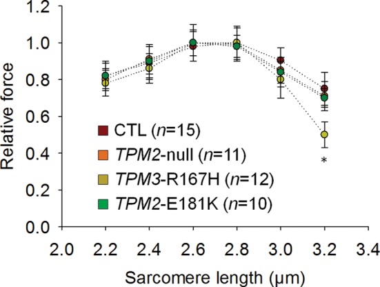 Figure 3.