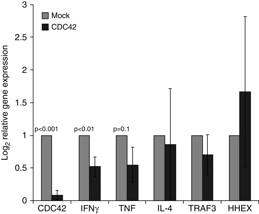 Figure 7.