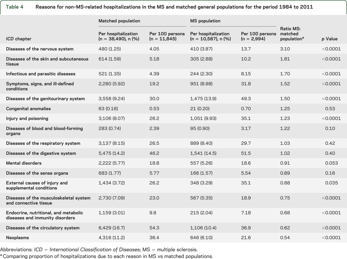 graphic file with name NEUROLOGY2014572727TT4.jpg