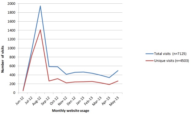 Figure 6