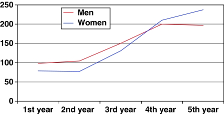 Figure 7