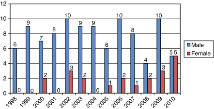 Figure 10