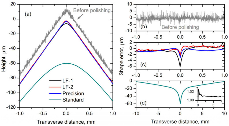 Figure 10