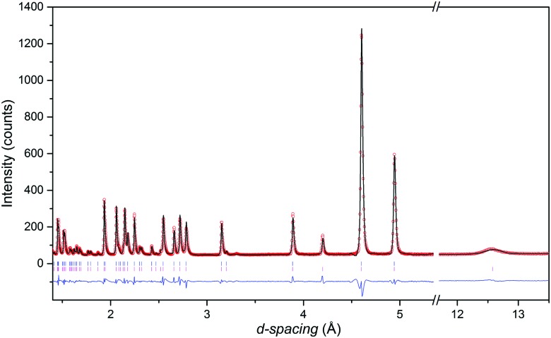 Fig. 3