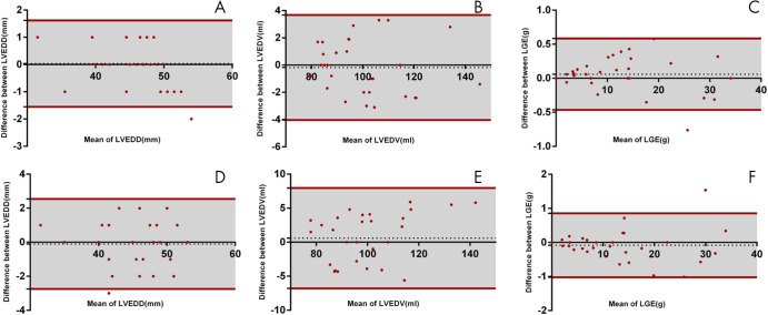 Bland-Altman plots display bias in intraobserver (top) and interobserver (bottom) agreement in, A, D, LVEDD, B, E, LVEDV, and C, F, LGE for 20 randomly selected patients (10 from restrictive group and 10 from control group), respectively. Green dashed line = bias; dark red solid line = 95% limits of agreement between intra- and interobserver variability. LGE = late gadolinium enhancement, LVEDD = left ventricular end-diastolic diameter, LVEDV = left ventricular end-diastolic volume.