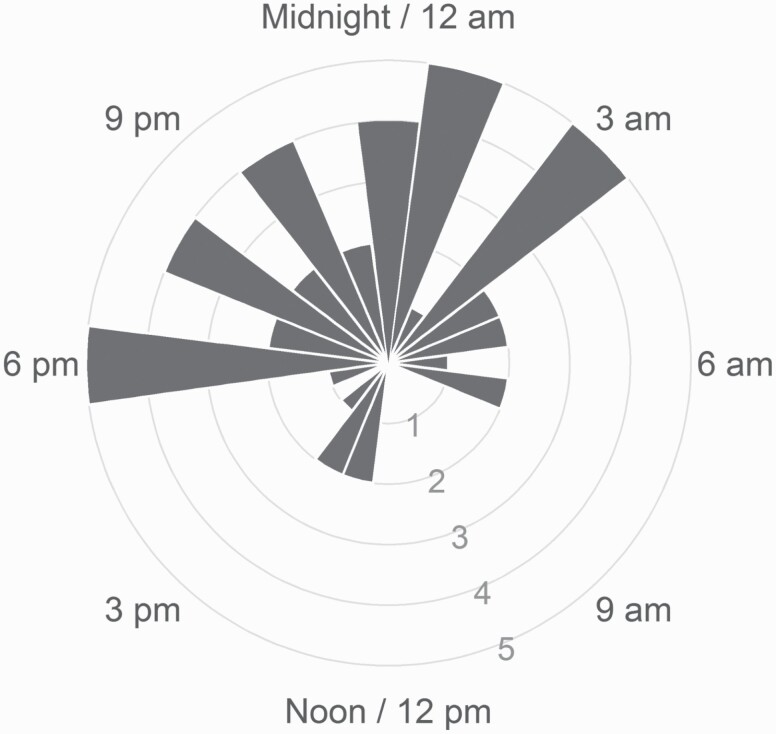 Predicting circadian misalignment with wearable technology: validation ...