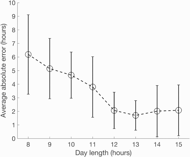 Predicting circadian misalignment with wearable technology: validation ...