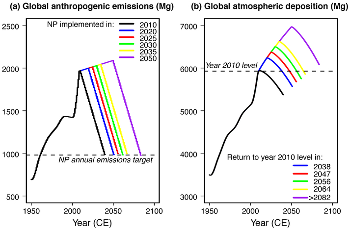 Figure 2: