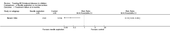 Analysis 4.1