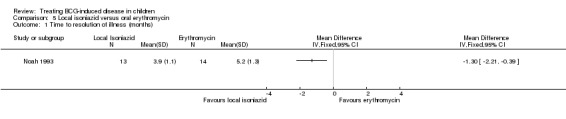 Analysis 5.1