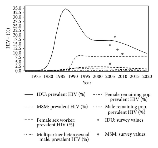 Figure 2