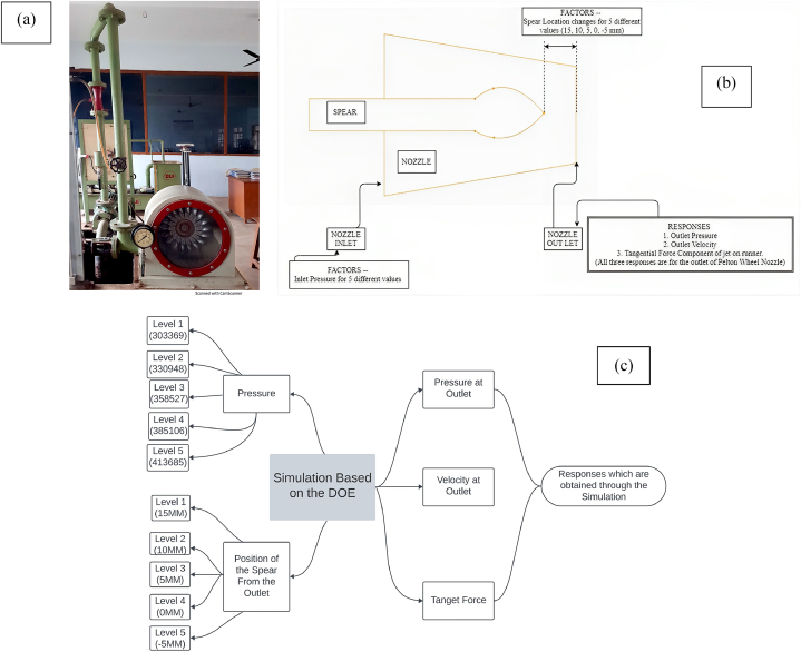 Investigation of flow behaviour in the nozzle of a Pelton wheel ...