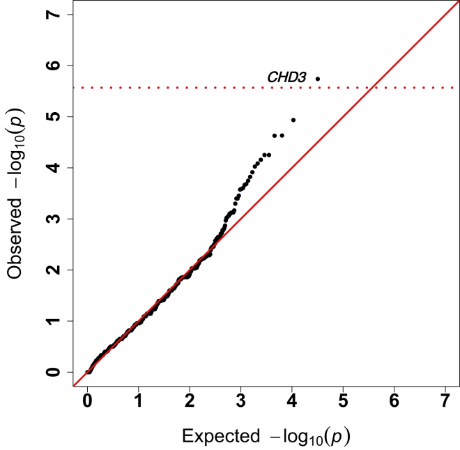 Figure 3