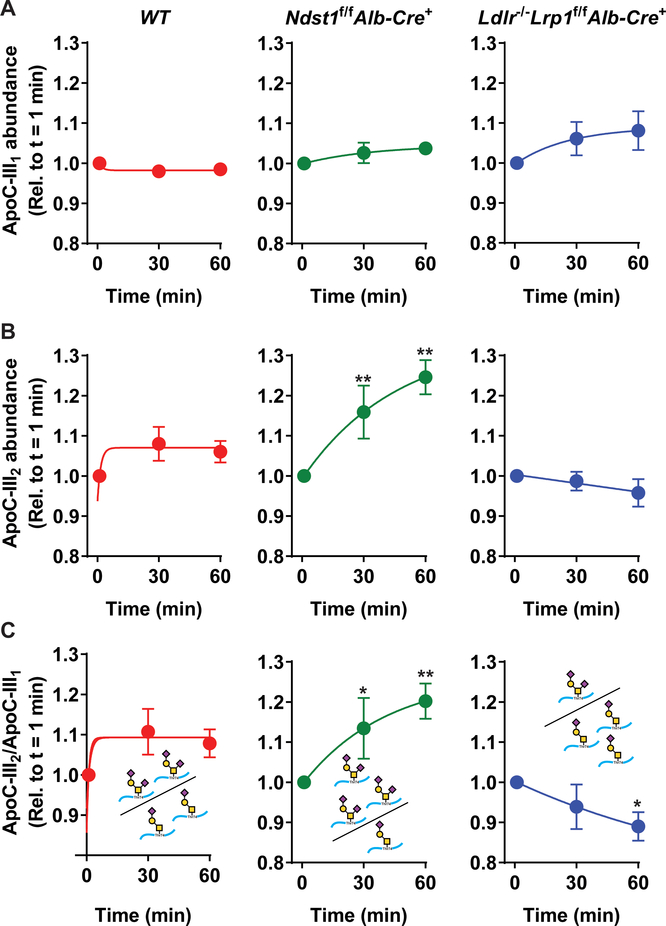 Figure 3: