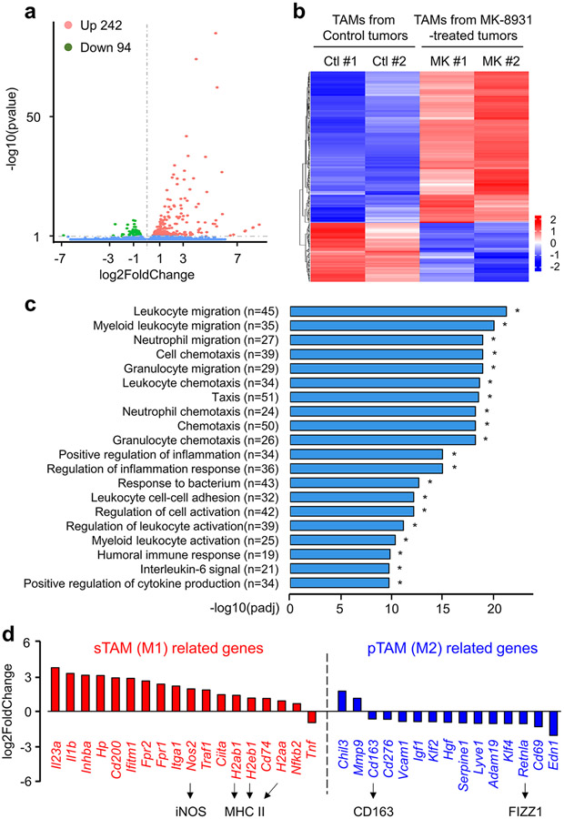 Extended Data Fig. 7