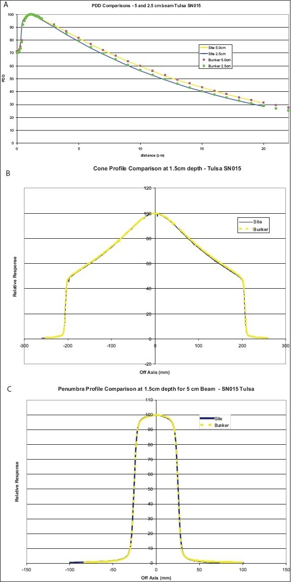 Figure 3 A-C