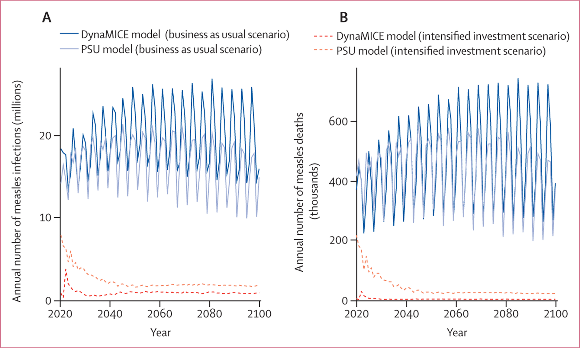 Figure 3: