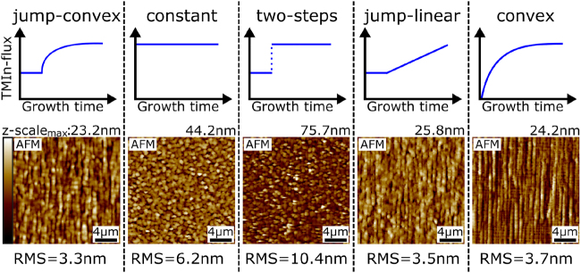 Figure 3: