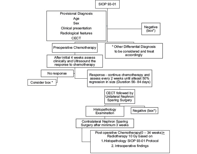 Chart 1