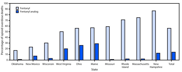 The figure above is a bar chart showing the percentage of opioid overdose deaths testing positive for fentanyl and fentanyl analogs in 10 states, during July–December 2016.