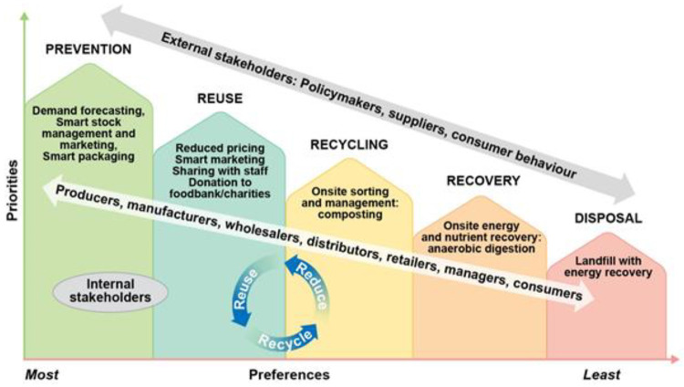 A Review On The Challenges And Choices For Food Waste Valorization ...