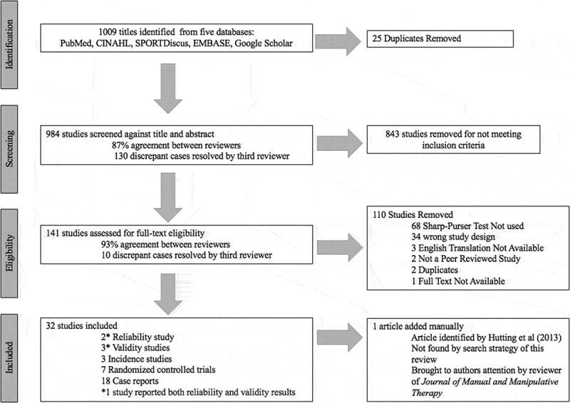 Systematic review of the diagnostic accuracy, reliability, and safety ...