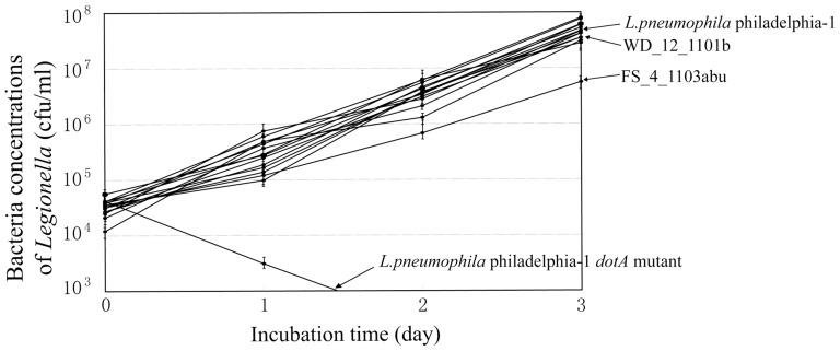 Figure 7